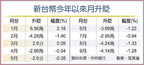 新台幣今年以來月升貶