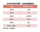 新竹危老重建推案激增　總銷逾百億　逾5成在東區