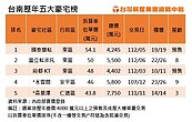 台南豪宅王換人當！冠軍在東區「還沒蓋好」　單價54.1萬創新高