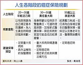 人生三階段　癌險規劃大不同