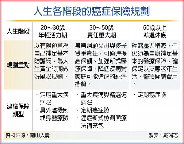 人生各階段的癌症保險規劃