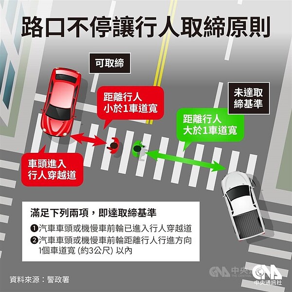 路口不讓行人取締原則。圖／新北市政府提供