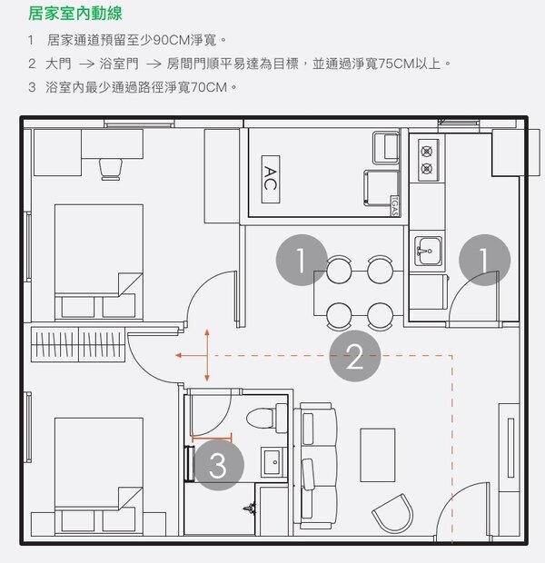 ■居家室內動線規劃。（圖由自由空間教育基金會提供）