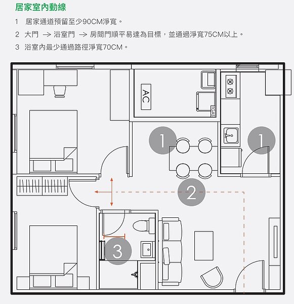 ■居家室內動線規劃。(圖由自由空間教育基金會提供)