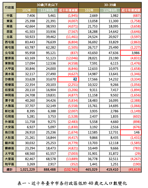 台中市40歲以下人口統計。圖／大臺中不動產資訊平台提供