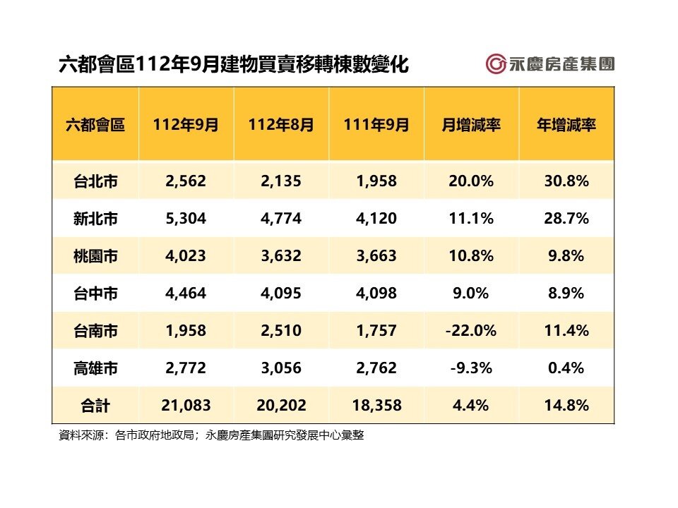 六都會區2023年9月建物買賣移轉棟數變化。資料來源/各市政府地政局;永慶房產集團研究發展中心彙整