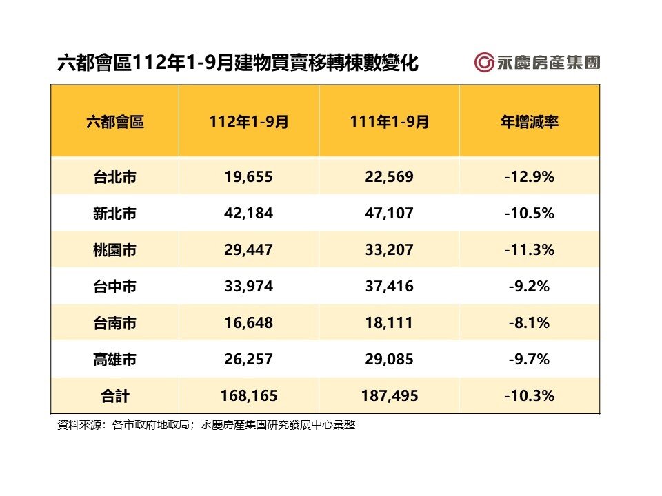 六都會區2023年1~9月建物買賣移轉棟數變化。資料來源/各市政府地政局;永慶房產集團研究發展中心彙整