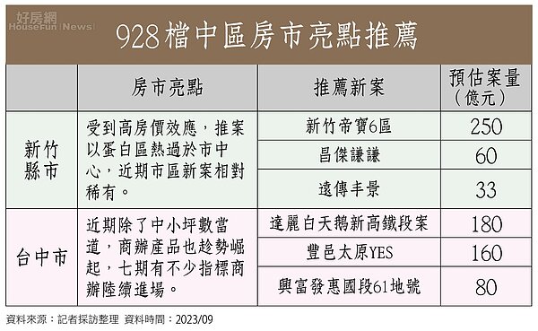 202310房市最前線中區