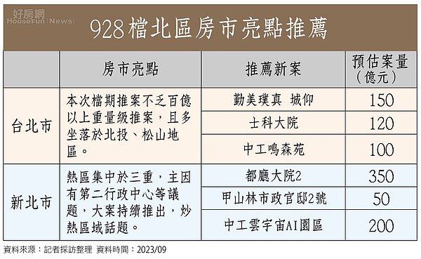202310房市最前線北區