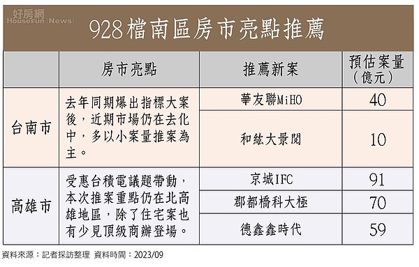 202310房市最前線南區
