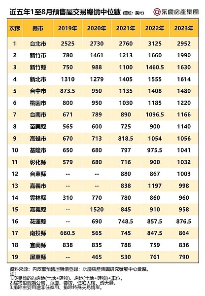 近五年1至8月預售屋交易總價中位數(單位:萬元)/永慶房產集團提供