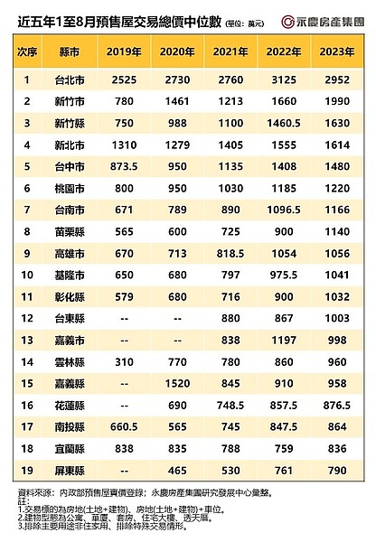 近五年1至8月預售屋交易總價中位數（單位：萬元）／永慶房產集團提供