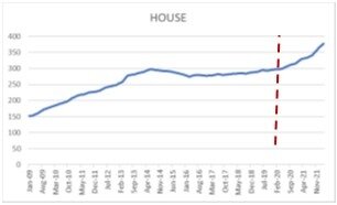圖1-1 台灣房價走勢圖（2009-2021）