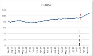 圖1-2 日本房價走勢圖(2009-2021)