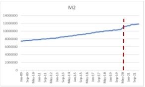 圖2-2 日本貨幣供給額(M2, 2009-2021)