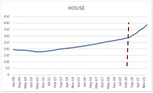 圖1-3 美國房價走勢圖(2009-2021)