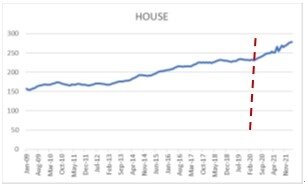 圖1-4 英國房價走勢圖(2009-2021)