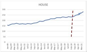 圖1-4 英國房價走勢圖(2009-2021)