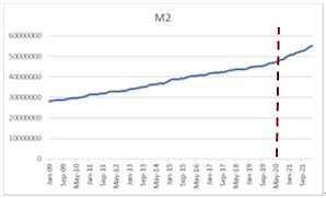 圖2-1 台灣貨幣供給額(M2, 2009-2021)