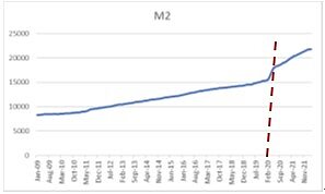 圖2-3 美國貨幣供給額 (M2, 2009-2021)