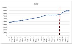 圖2-4 英國貨幣供給額(M2, 2009-2021)