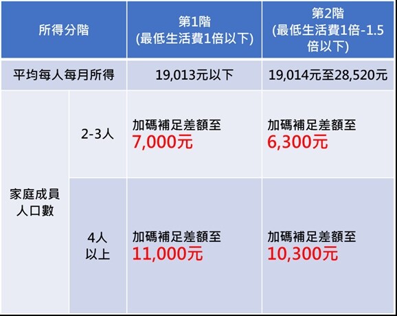 ▼台北青壯年人口扶養負擔全台最高，市府為了減輕租屋負擔，補貼條件將家庭成員範圍擴大至同戶籍內直系親屬。（圖／台北市政府都發局提供）