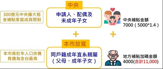 ▼都發局以王先生案例說明，補貼再加碼。（圖／台北市政府都發局提供）