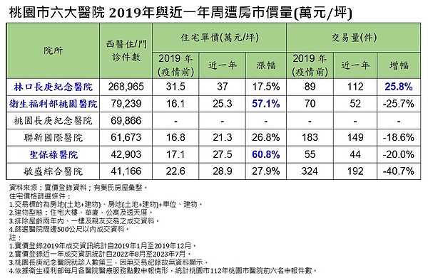 桃園市六大醫院 2019年與近一年周遭房市價量 。圖／永慶房產集團提供