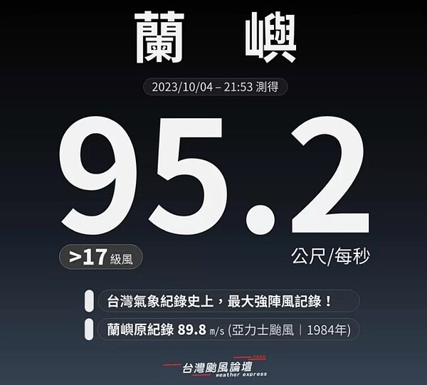 小犬颱風襲台，4日晚間9點53分，台東蘭嶼測得95.2公尺／秒 （大於17級）的破紀錄強風。圖／取自台灣颱風論壇粉專
