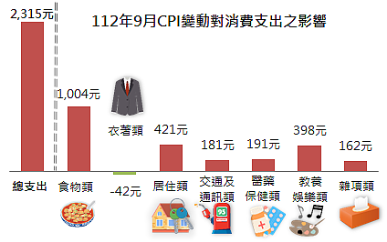 每月消費支出約7萬元之家庭為例，平均消費支出會較上年同月增加2,315元。圖／新北市政府提供
