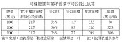 虛坪改革「單價恐暴衝」　專家試算：一坪漲15％