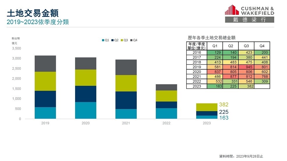 ▼今年土地交易金額面臨近10年低點保衛戰。（圖／<a href="https://www.cushmanwakefield.com.tw/" target="_blank"><span style="color:#000000;">戴德梁行</span></a>）