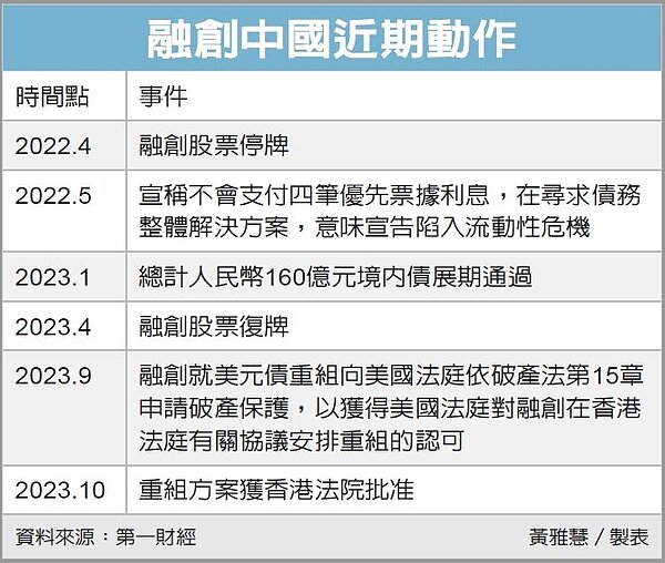 融創中國近期動作。聯合新聞網