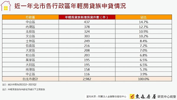 台北市35歲以下年輕人愛買愛貸區。