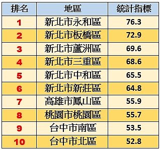 內政部運用電信業基地台的訊號統計全台人口分布分析「夜間經濟」指數。資料來源:內政部/好房網News記者製表