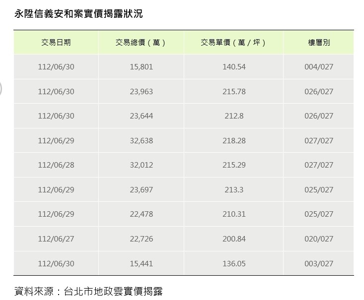 ▼「永陞信義安和案」一口氣揭露9戶。(圖/<a href="https://www.sinyi.com.tw/" target="_blank"><span style="color:#000000;">信義房屋</span></a>提供)