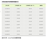 大安區「未公開神秘豪宅」　4天狂賣9戶　最高單價218萬