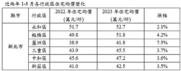 新北6區近兩年住宅均價。圖/內政部實價登錄、《好房網News》彙整