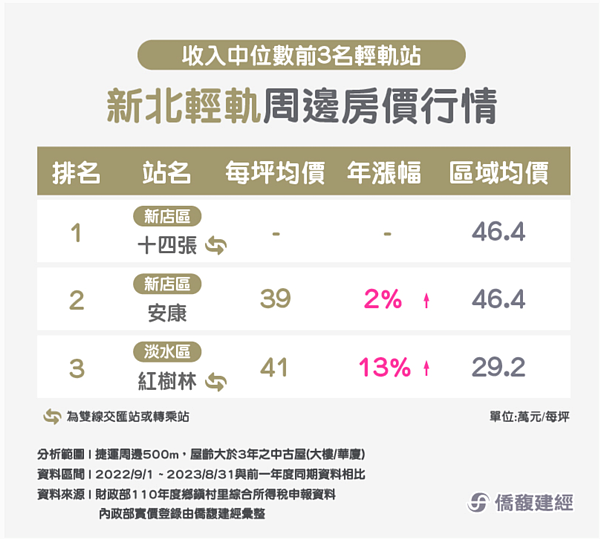 新北輕軌收入中位數與房價統計。圖/取自僑馥建經