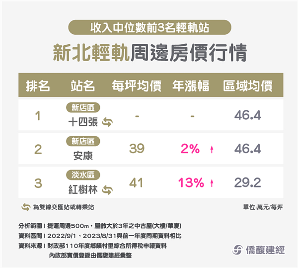 新北輕軌收入中位數與房價統計。圖／取自僑馥建經