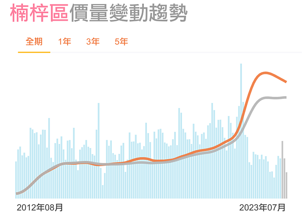 楠梓區房市價量趨勢。圖／取自清華安富房價指數