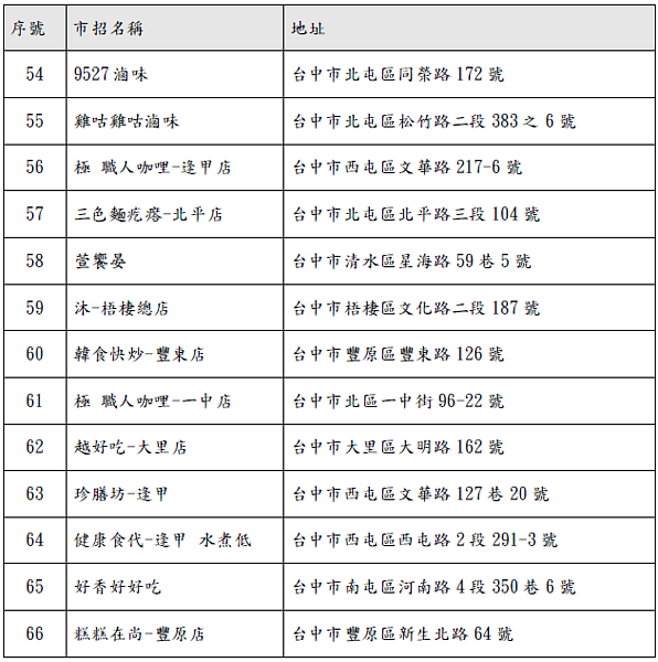 標示不實「美豬肉品」台中餐飲業者流向揭露。圖／台中市府提供