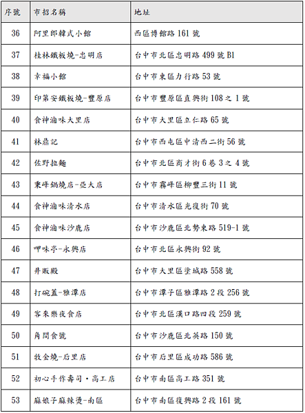 標示不實「美豬肉品」台中餐飲業者流向揭露。圖／台中市府提供