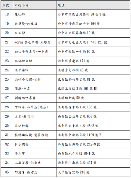 標示不實「美豬肉品」台中餐飲業者流向揭露。圖／台中市府提供