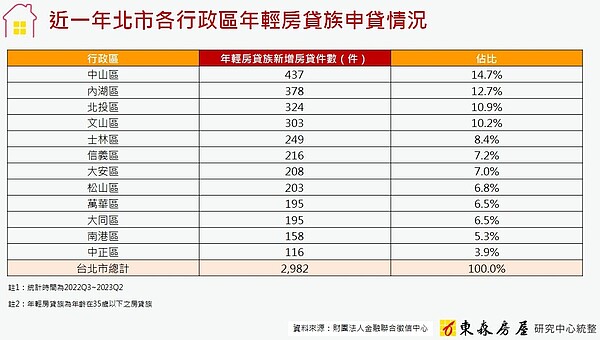 據財團法人金融聯合徵信中心資料顯示，近一年台北市35歲以下年輕房貸族的新增房貸件數總計2982件，其中，中山區就佔了437件、佔比約為14.7%，換句話說，平均每7位在台北市購房的年輕人中，就有一位選擇定居於中山區。圖／東森房屋提供