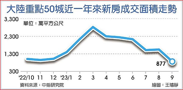 大陸重點50城近一年來新房成交面積走勢