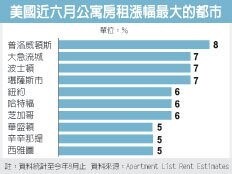 富豪在美買樓攻租屋市場。聯合新聞網