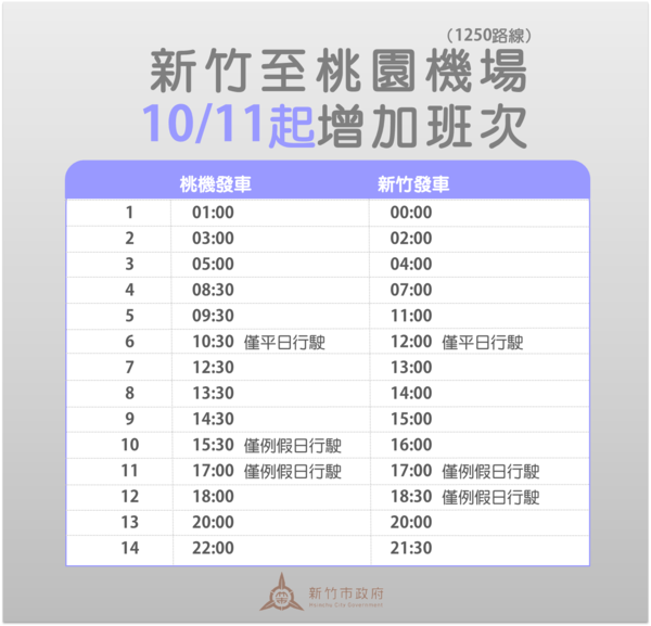 「新竹轉運站－桃園國際機場」1250路線，10月11日至31日平日增至24班次、假日增至26班次。圖／交通處提供