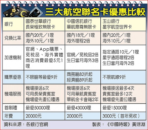 三大航空聯名卡優惠比較