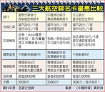 史上最激　航空卡哩程大戰開打